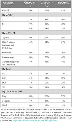 Evaluating chatGPT-4 and chatGPT-4o: performance insights from NAEP mathematics problem solving